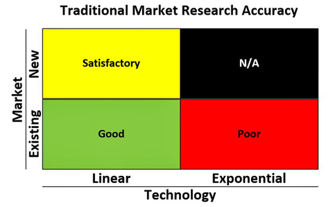 Sensors Insights 1a 2017-12-01 Fig5 Fig. 5: The accuracy of traditional market research approaches varies greatly for the four sectors.